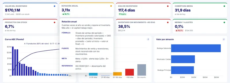 Ficha técnica del indicador Rotación anual