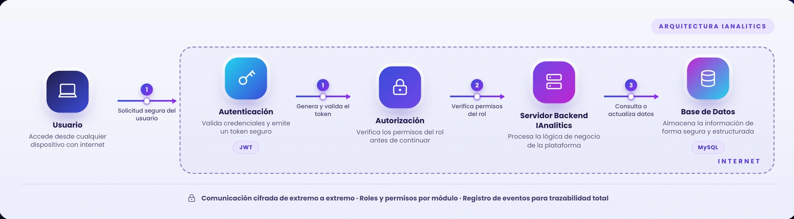 Diagrama de arquitectura de IANALITICS: autenticación, autorización, servidor backend y base de datos